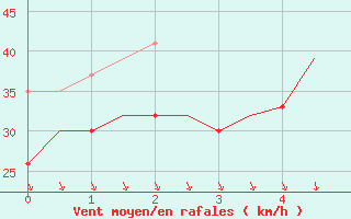 Courbe de la force du vent pour Donna Nook