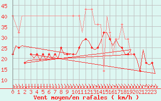 Courbe de la force du vent pour Haugesund / Karmoy