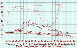 Courbe de la force du vent pour Tampere / Pirkkala