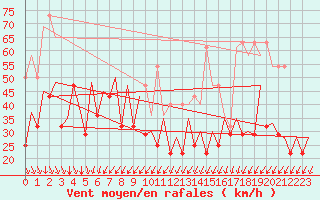 Courbe de la force du vent pour Platform P11-b Sea