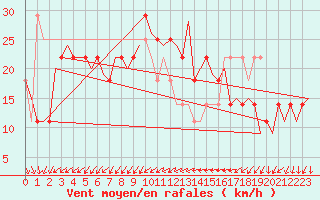 Courbe de la force du vent pour Cork Airport