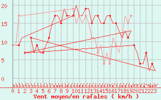 Courbe de la force du vent pour Aberdeen (UK)