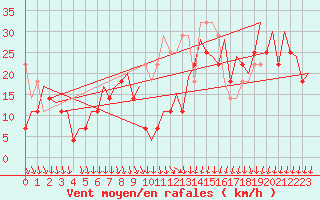 Courbe de la force du vent pour Platform K14-fa-1c Sea