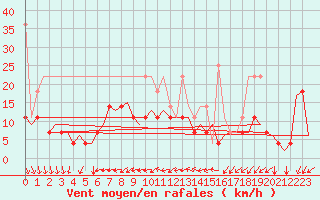 Courbe de la force du vent pour Schaffen (Be)