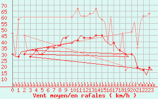 Courbe de la force du vent pour Mikonos Island, Mikonos Airport