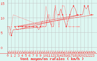 Courbe de la force du vent pour Praha Kbely