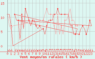 Courbe de la force du vent pour Leon / Virgen Del Camino