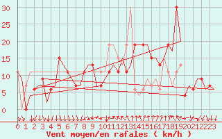 Courbe de la force du vent pour Leon / Virgen Del Camino