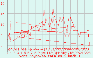 Courbe de la force du vent pour Ibiza (Esp)