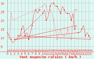 Courbe de la force du vent pour Cagliari / Elmas