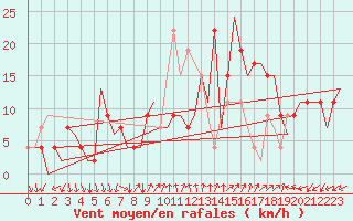 Courbe de la force du vent pour Almeria / Aeropuerto