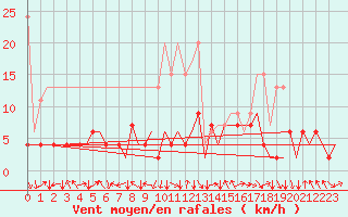 Courbe de la force du vent pour Zurich-Kloten