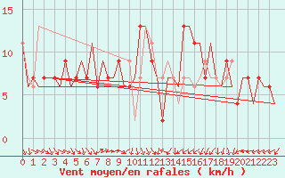 Courbe de la force du vent pour Vitoria