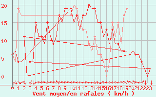 Courbe de la force du vent pour Melilla