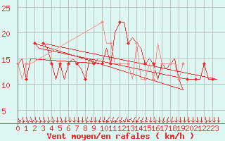 Courbe de la force du vent pour Celle