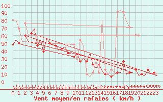 Courbe de la force du vent pour Kirkwall Airport