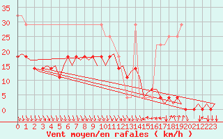 Courbe de la force du vent pour Savonlinna