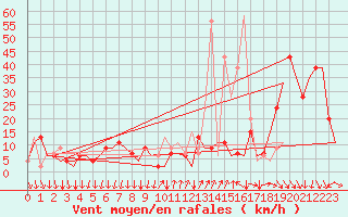 Courbe de la force du vent pour Almeria / Aeropuerto