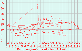Courbe de la force du vent pour Salamanca / Matacan