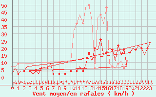 Courbe de la force du vent pour Lugano (Sw)