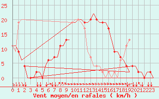 Courbe de la force du vent pour Vaasa