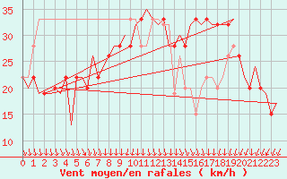 Courbe de la force du vent pour Keflavikurflugvollur