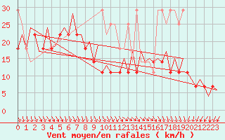 Courbe de la force du vent pour Platform L9-ff-1 Sea