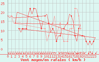 Courbe de la force du vent pour Bratislava Ivanka