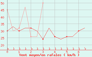 Courbe de la force du vent pour Paros Community Airport