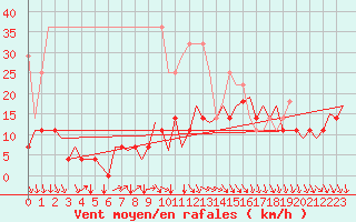 Courbe de la force du vent pour Luxembourg (Lux)