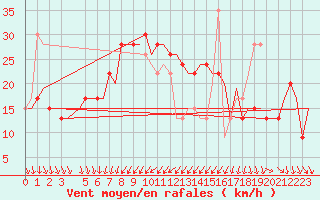 Courbe de la force du vent pour Larnaca Airport