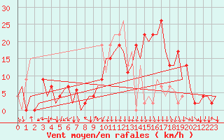 Courbe de la force du vent pour Madrid / Barajas (Esp)