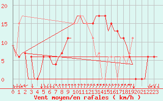 Courbe de la force du vent pour Almeria / Aeropuerto