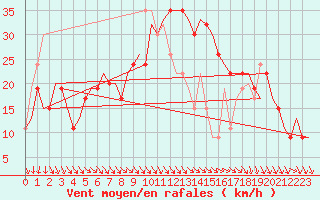 Courbe de la force du vent pour Manchester Airport