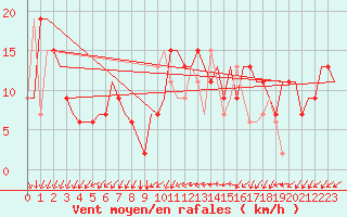 Courbe de la force du vent pour Brescia / Montichia
