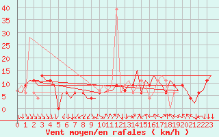 Courbe de la force du vent pour Madrid / Barajas (Esp)