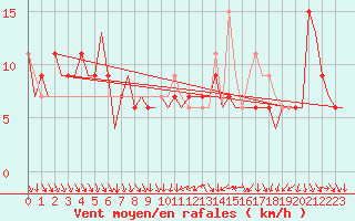 Courbe de la force du vent pour Madrid / Barajas (Esp)