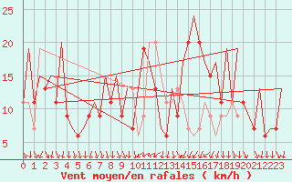 Courbe de la force du vent pour Belfast / Aldergrove Airport