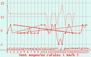Courbe de la force du vent pour Eindhoven (PB)