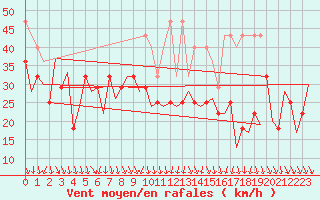 Courbe de la force du vent pour Vlieland