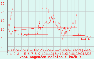 Courbe de la force du vent pour Vaasa