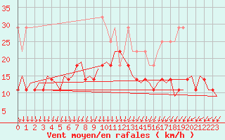 Courbe de la force du vent pour Bremen