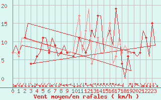 Courbe de la force du vent pour Varna