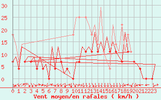 Courbe de la force du vent pour Timisoara