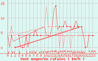 Courbe de la force du vent pour Niederstetten