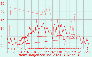 Courbe de la force du vent pour Bucuresti / Imh