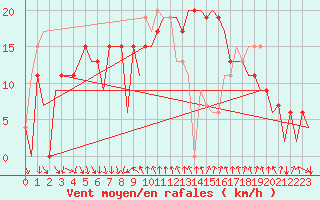 Courbe de la force du vent pour Barcelona / Aeropuerto