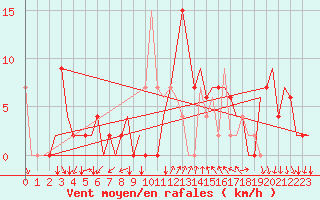 Courbe de la force du vent pour Gerona (Esp)