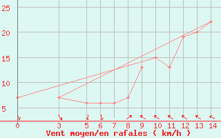 Courbe de la force du vent pour Passo Rolle