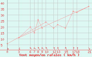 Courbe de la force du vent pour Passo Rolle